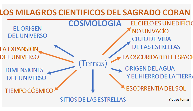 صورة LOS MILAGROS CIENTIFICOS DEL SAGRADO CORAN en Cosmologia